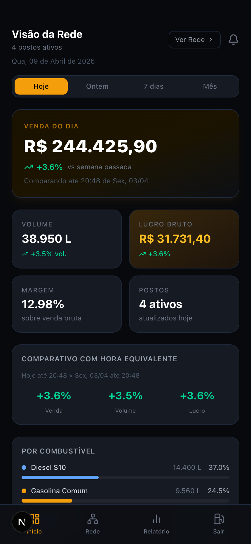 Dashboard consolidado da rede, com venda do dia, volume, lucro bruto e comparativo por hora equivalente