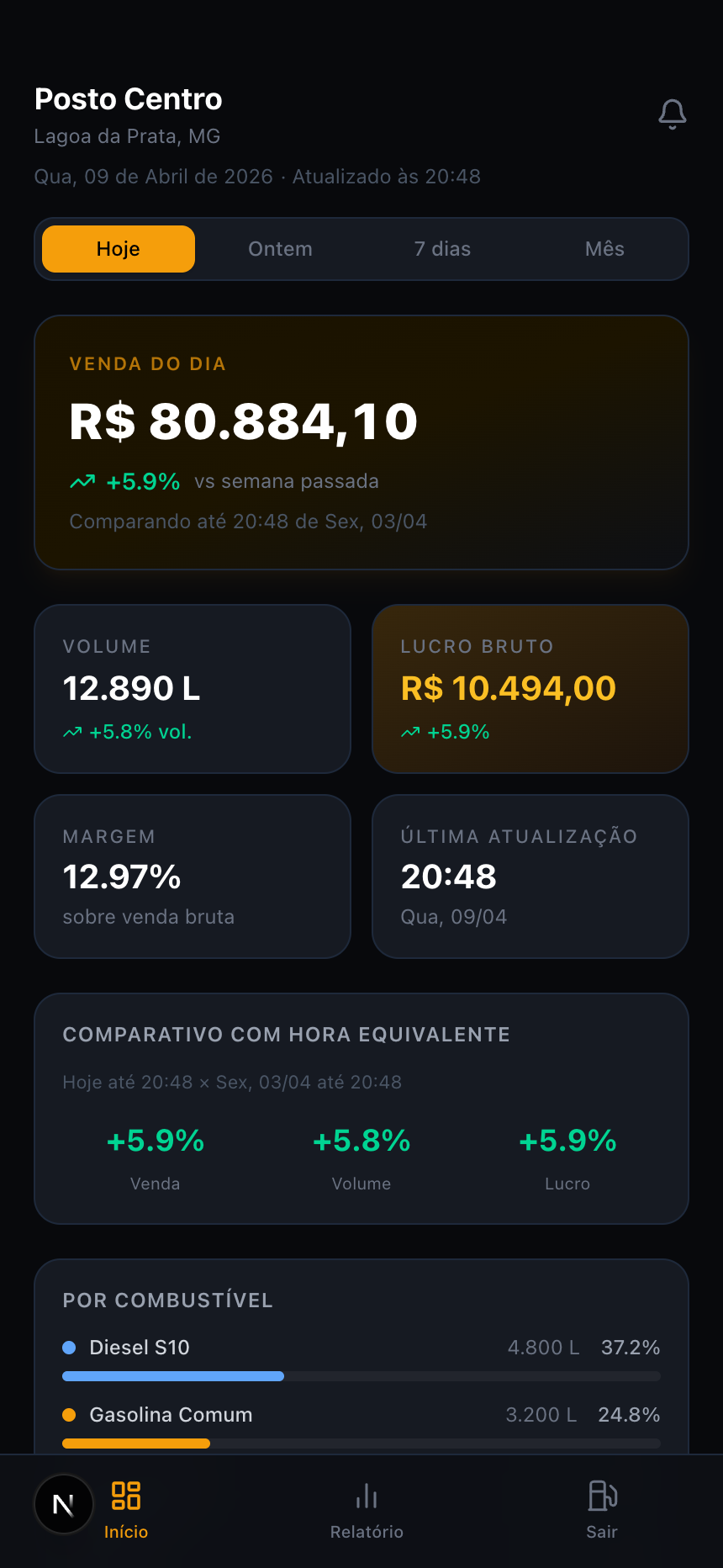 Dashboard restrito a um único posto, com os mesmos indicadores em tempo real