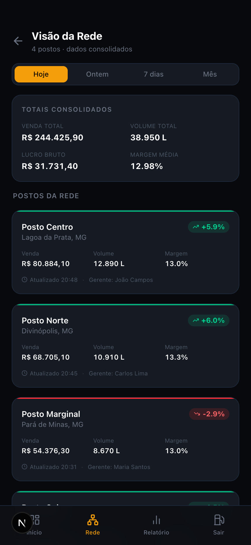 Visão consolidada da rede com todos os postos e variação percentual de cada um