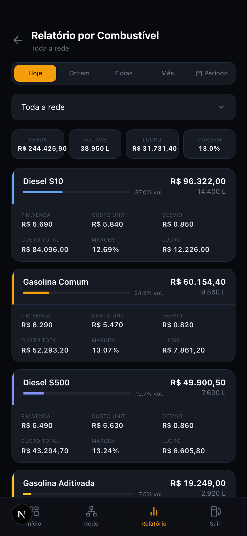 Relatório por combustível com preço médio de venda, custo unitário, margem e lucro bruto